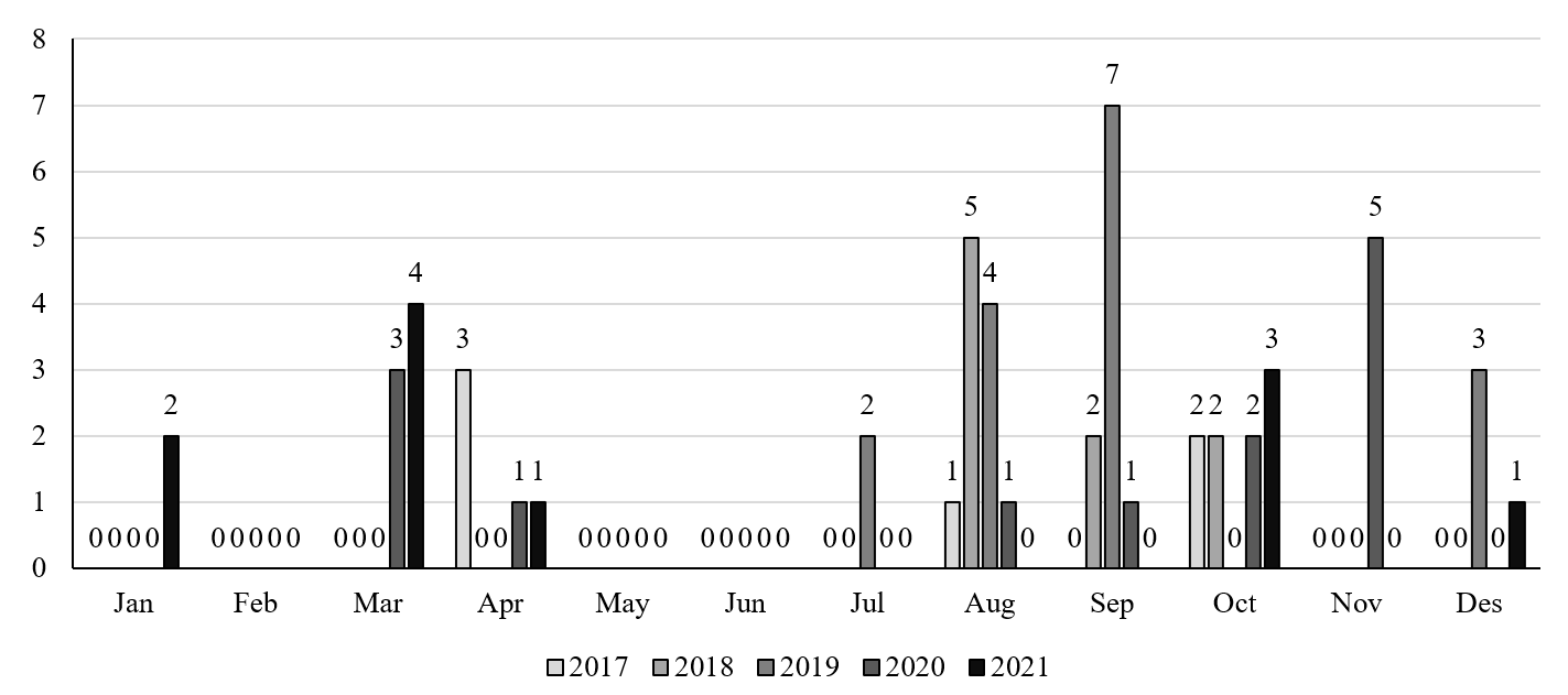 Figure 1: The number of hotspots each month from 2017 to 2021