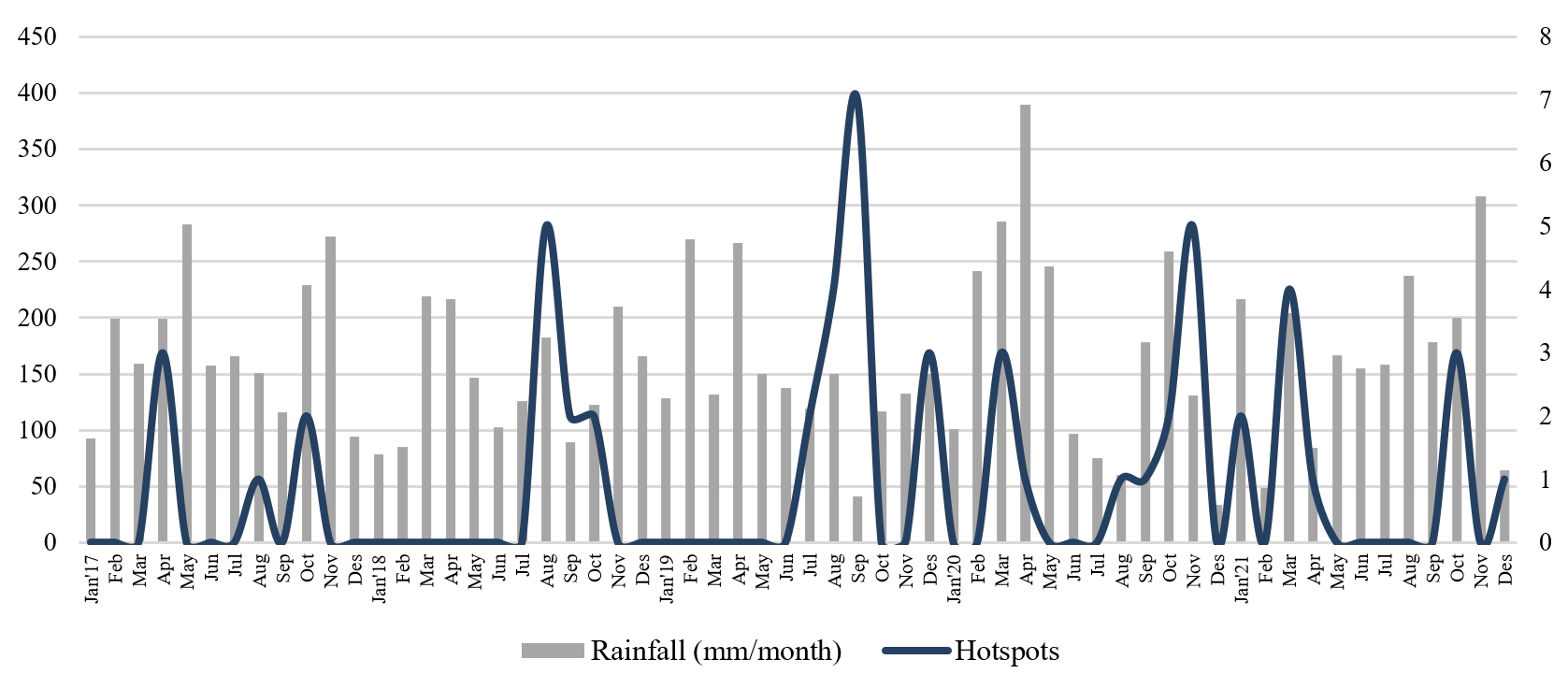 Figure 2  Graph of the relationship between rainfall and the number of hotspots in LLNP from 2017 to 2021