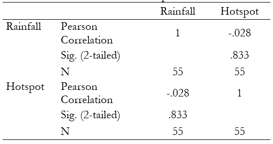 Table 2: The results of the statistical test of the correlation of rainfall with the number of hotspot in LLNP