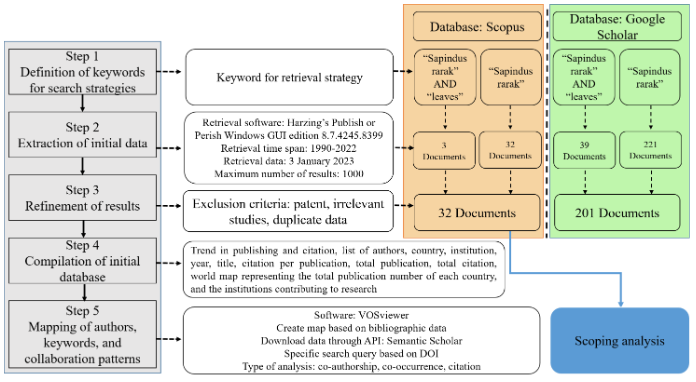 Flowchart of bibliometrics and scoping review (Fahimnia et al. 2015; Ma et al. 2022; Nurfauzan & Faizatunnisa 2021 with modification)