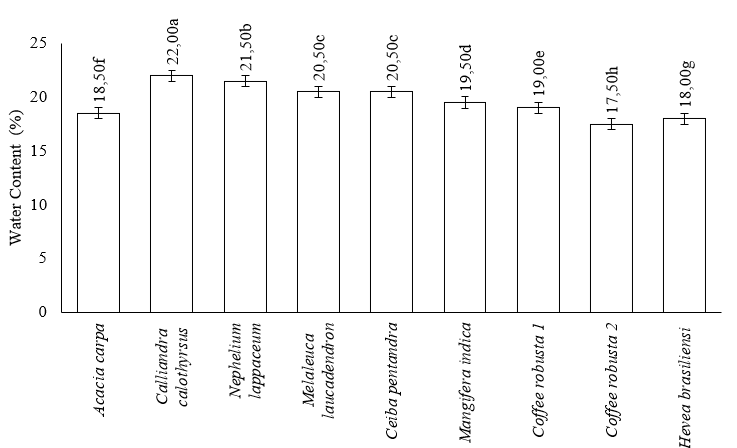 Figure 1: The water content of monofloral honey