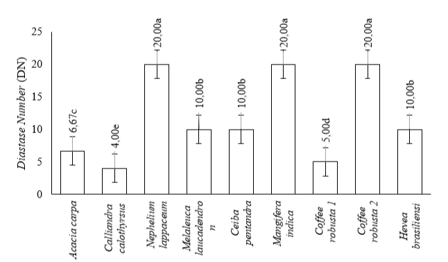 Figure 2: The diastase enzyme activity value of monofloral honey