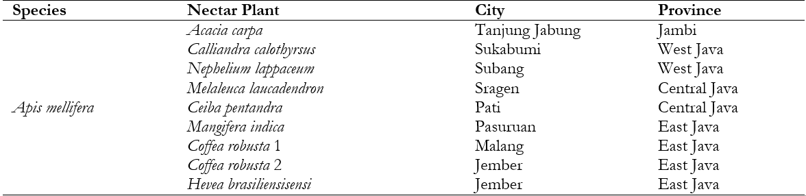 Table 1: Origin of monofloral honey samples used