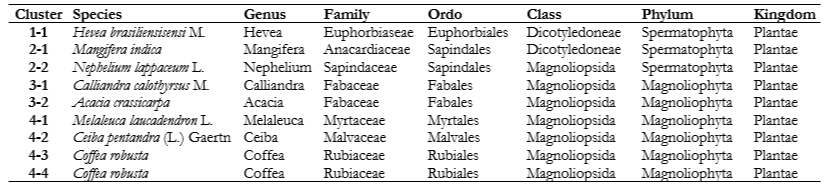 Table 2: Taxonomy of the nectar source plants used