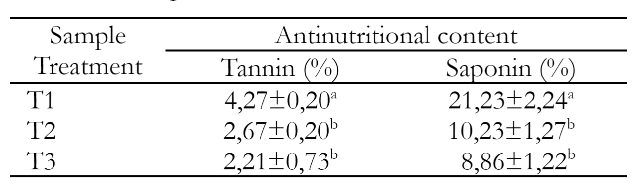 Antinutritional Content (Tannin and Saponin) of Carica pubescens seeds