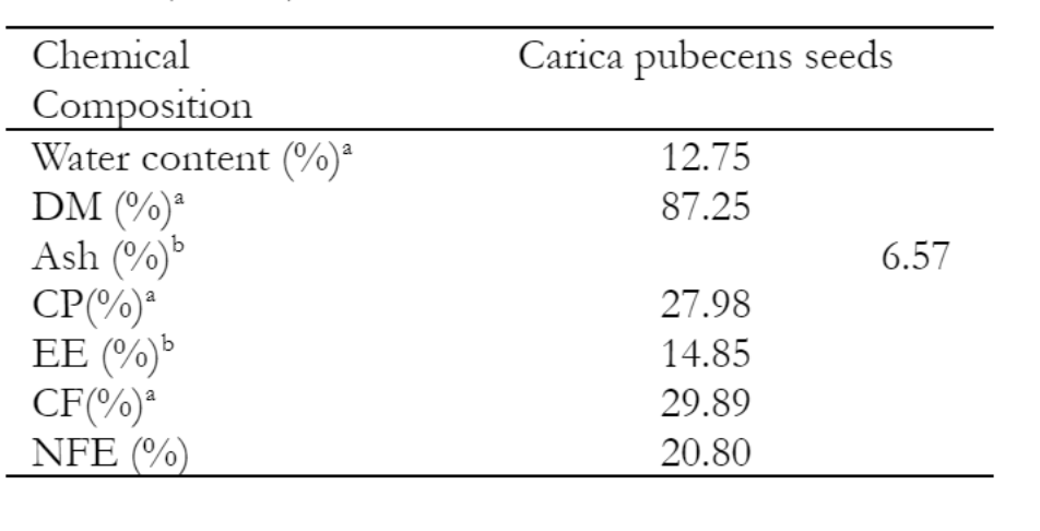 Table 3	Chemical composition of Carica pubescens seeds (% DM)