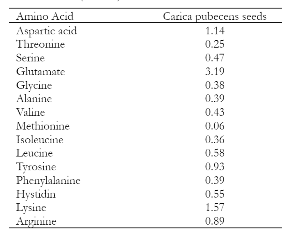 Table 4	Amino Acid Composition of Carica Pubescens seeds (% w/w)