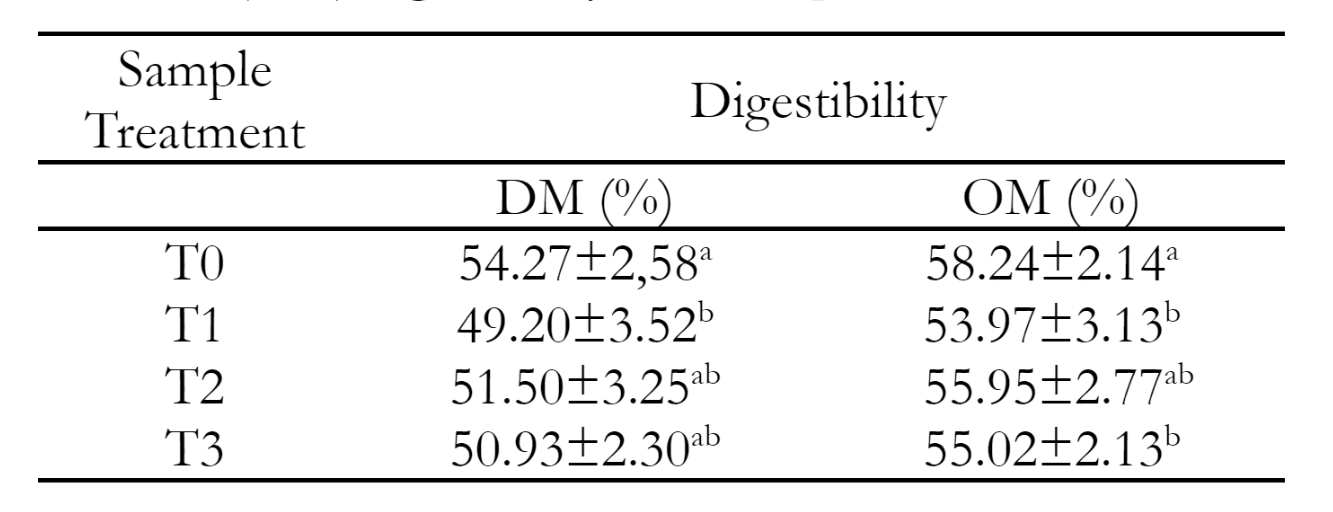 Table 5	In-vitro dry matter (DM) and organic matter (OM) digestibility of Carica pubescens seeds