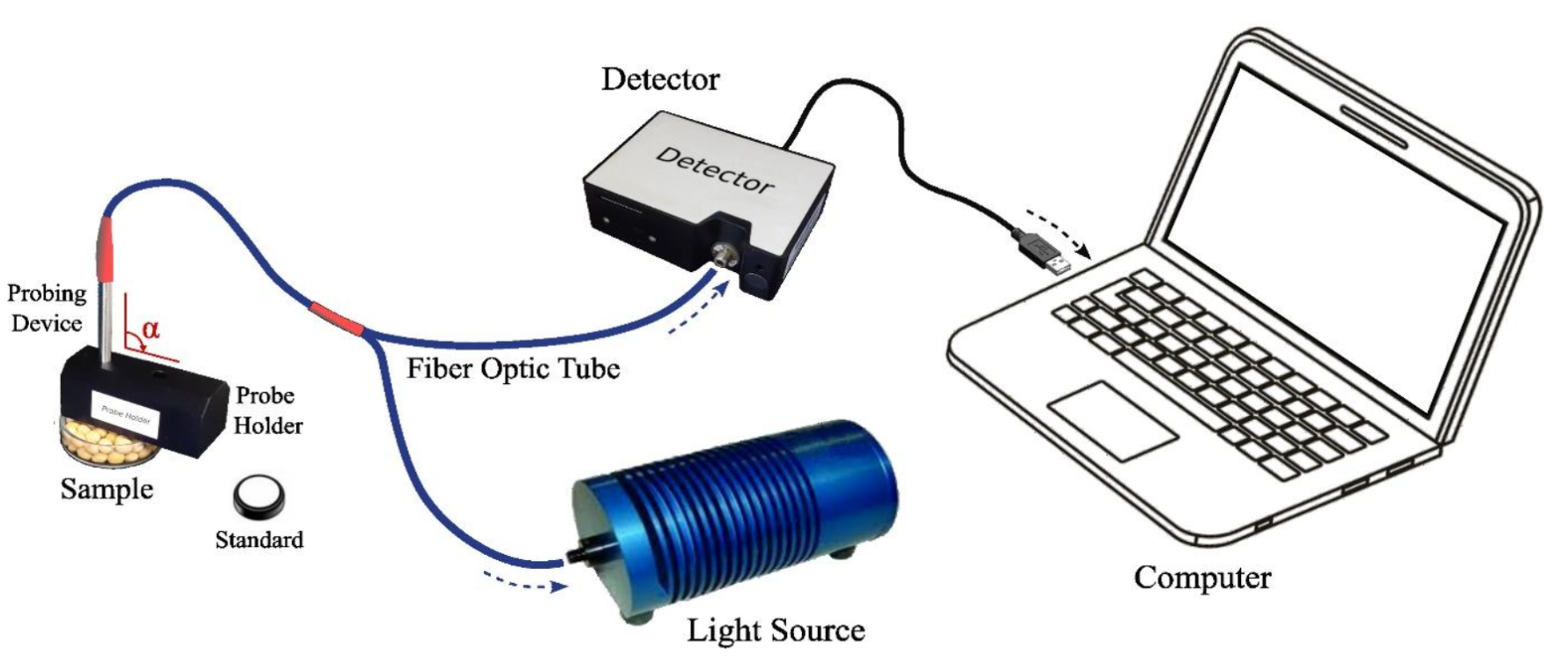 Figure 1  A portable Vis-NIR spectrometer arrangement