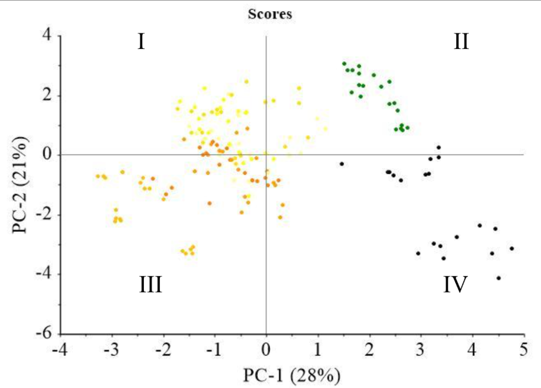 Figure 4  PCA plot of (a) score and (b) bi-plot of score and loading based on soybean characteristics