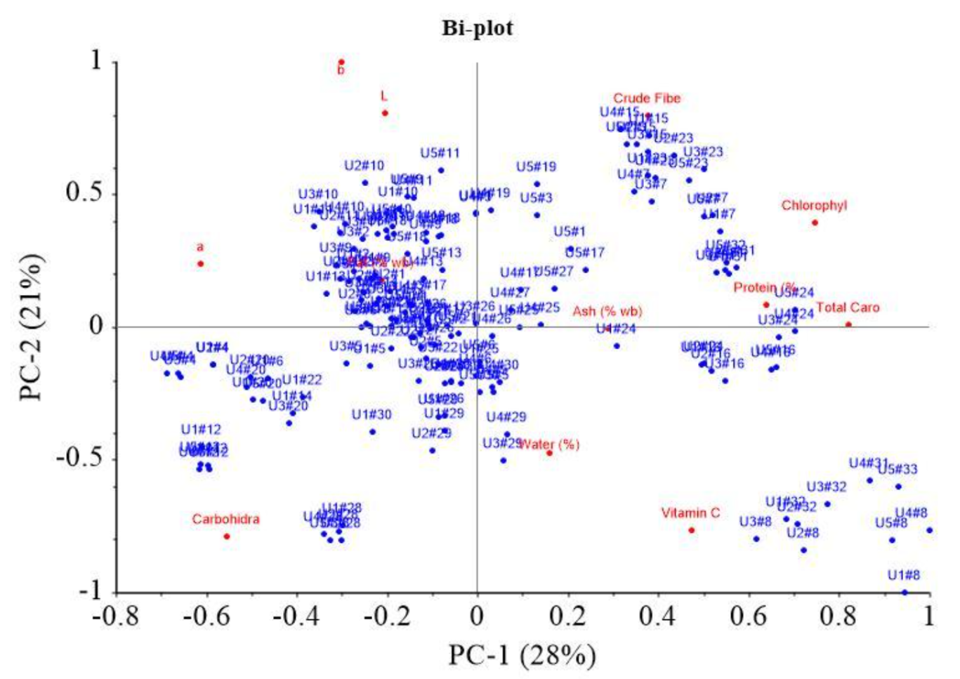 Figure 4  PCA plot of (a) score and (b) bi-plot of score and loading based on soybean characteristics