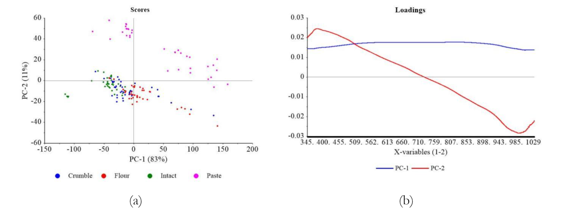 Figure 6.	PCA result of the classification of soybean, based on sample types: (a) score plot (b) loading plot using range normalization spectra preprocessing method