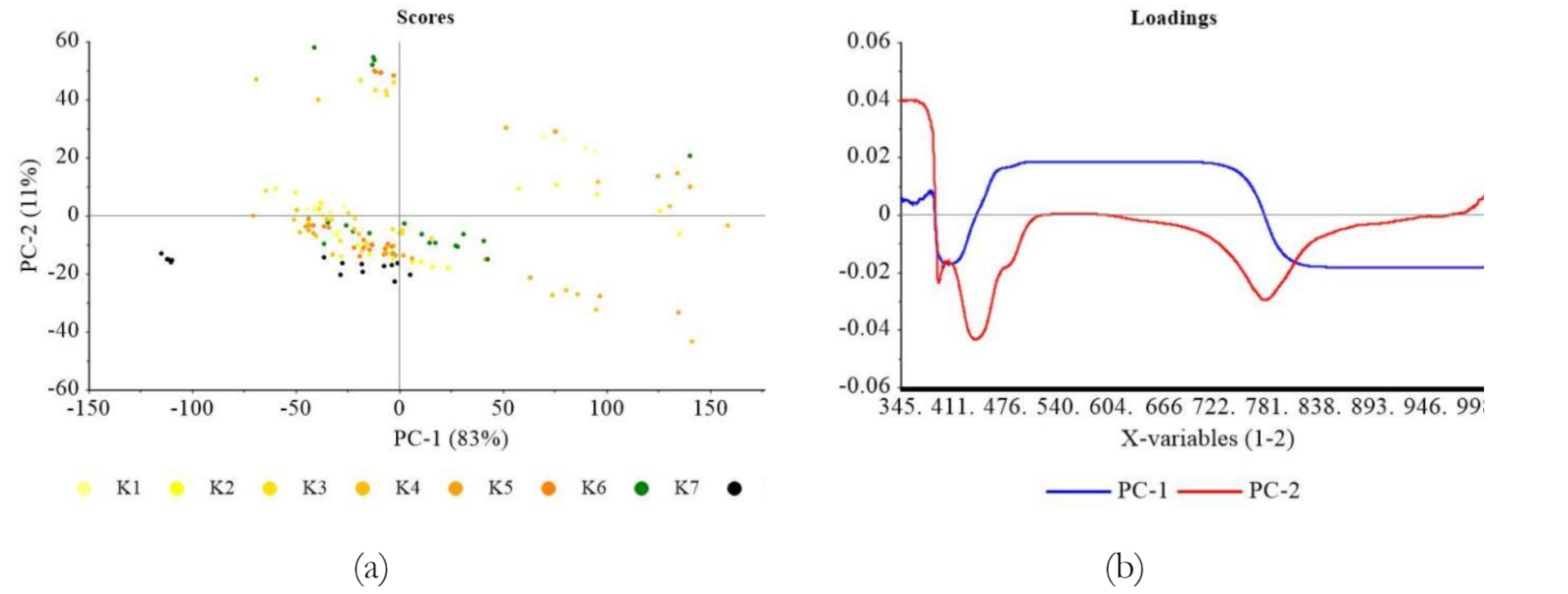 Figure 7	PCA result of the classification of soybean, based on sample genotypes: (a) score plot (b) loading plot using multiplicative scatter correction spectra preprocessing method