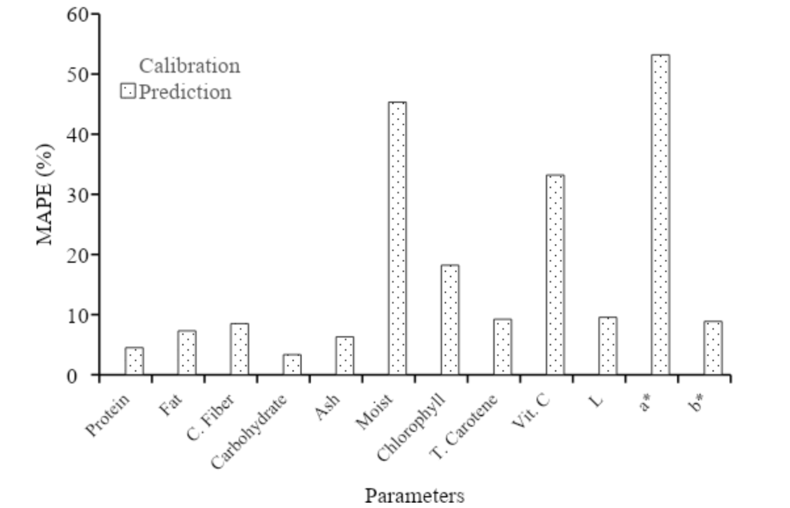 Figure 8	 MAPE of calibration and prediction for all parameters