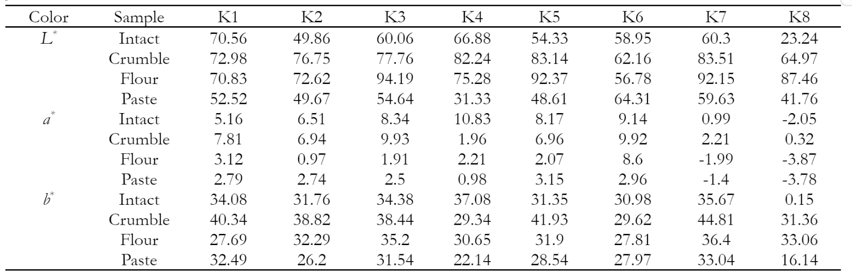 Table 1  L*, a*, and b* values of intact, crumble, flour, and paste of different soybean genotypes 