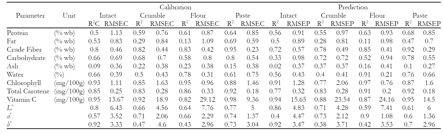 Table 3. R2 and RMSE of calibration and prediction of various quality parameters for intact, crumble, flour, and paste 
            soybean