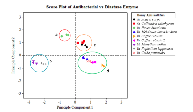 Score plot results on antibacterial and diastase enzyme activity
